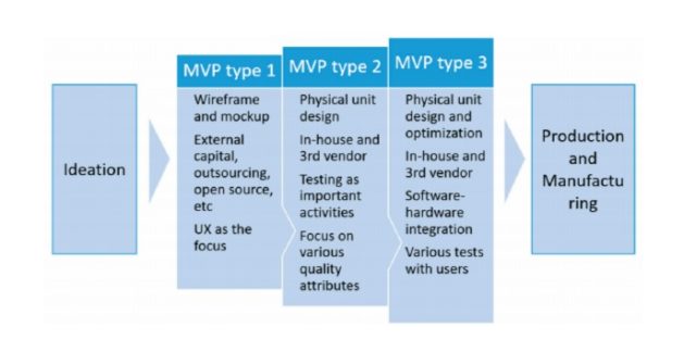 Types of MVP that can be used for IoT Apps Development