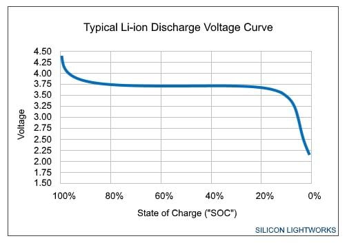 The voltage vs state-of-charge curve used by fuel gauge technique to calculate battery percentage.