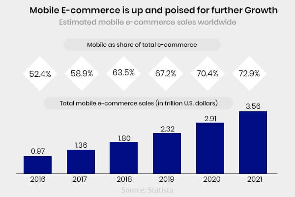 mobile eCommerce sales growth stats