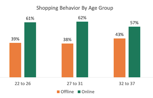 Online Business Wins the Customer Shopping Behavior Race Comfortably